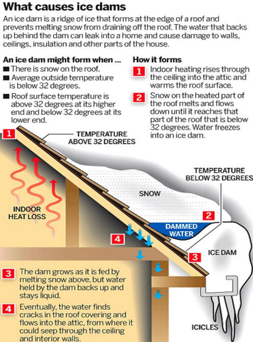 ice damn info chart